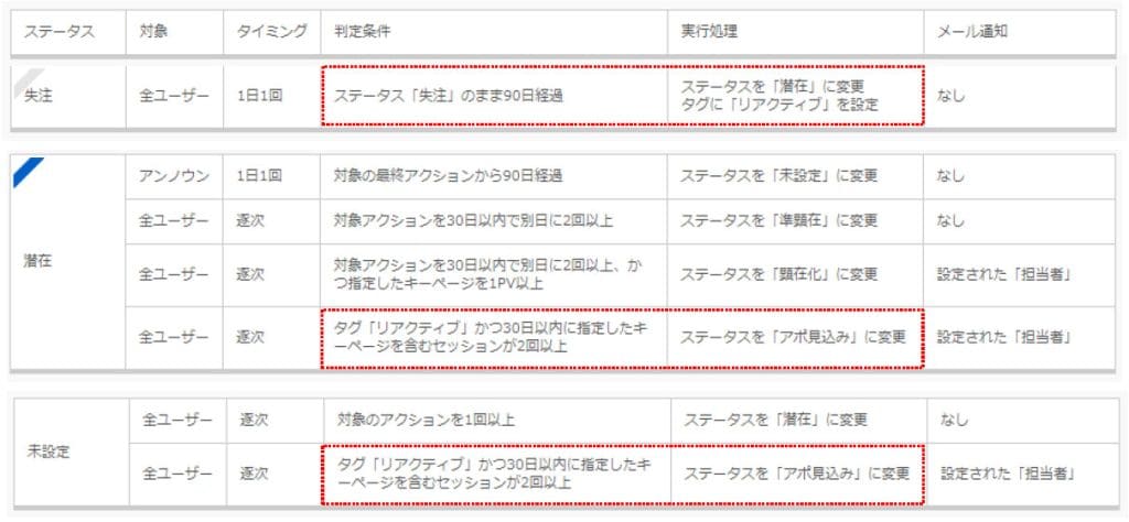 アポ見込み
